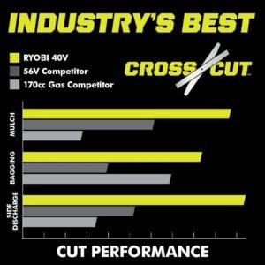 RYOBI 40v Hp brushless 21″ self-propelled AWD dual-blade mower kit - Image 10
